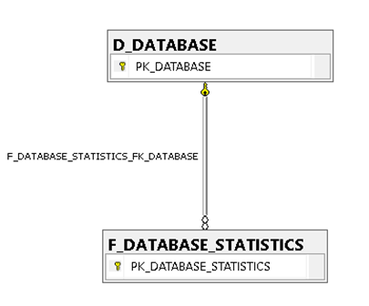 Star schema with D_DATABASE dimension and F_DATABASE_STATISTICS fact table