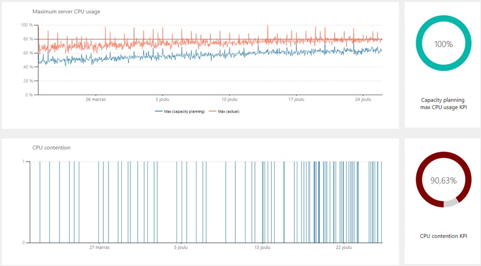 Why understanding CPU contention is so important in Microsoft SQL Server capacity planning