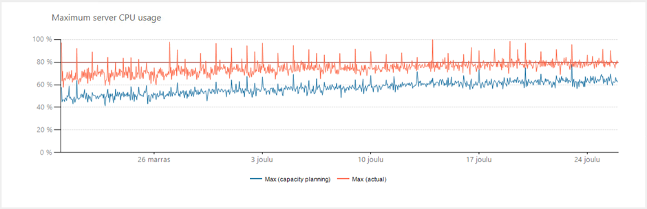 Maximum server CPU usage over time — capacity planning vs actual