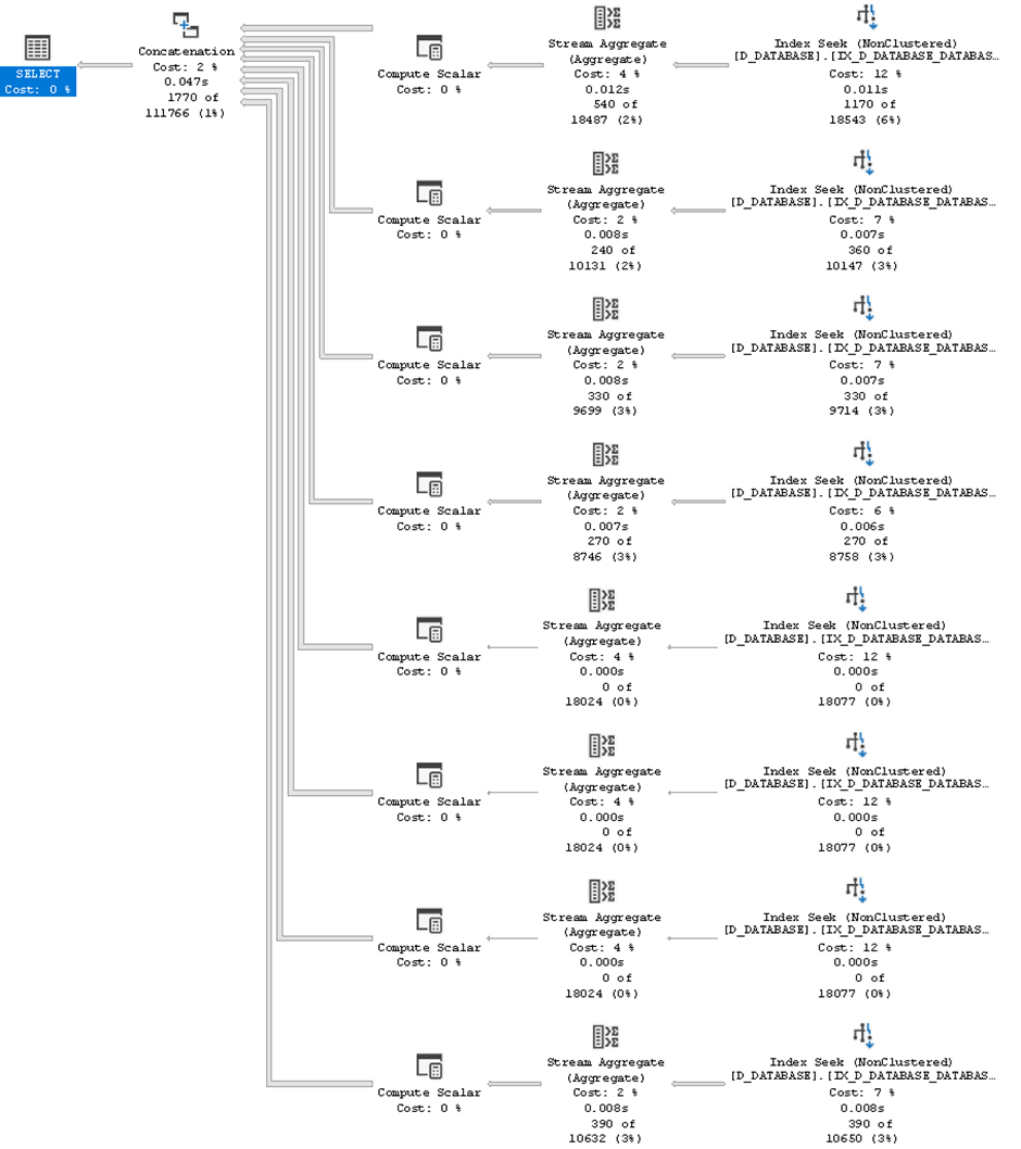 UNION ALL query execution plan showing efficient parallelized index seeks