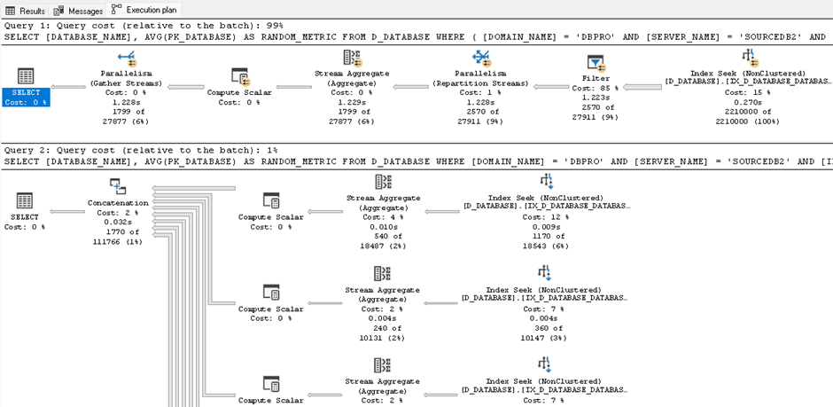 SQL Server performance insights – OR vs UNION ALL is not always what it seems