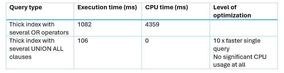 SQL Server execution time and CPU time results for OR versus UNION ALL