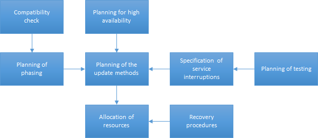 SQL Server migration planning - Detailed process diagram