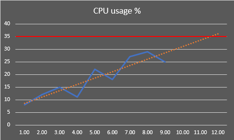 Linear regression data