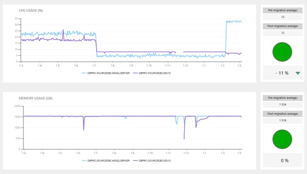 SQL Governor comparison on SQL Server performance counters