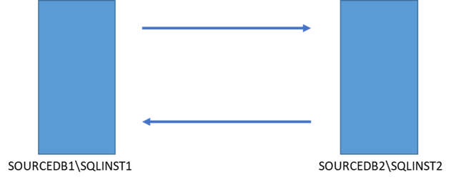 SQL Server FCI part 1 Setting the scene