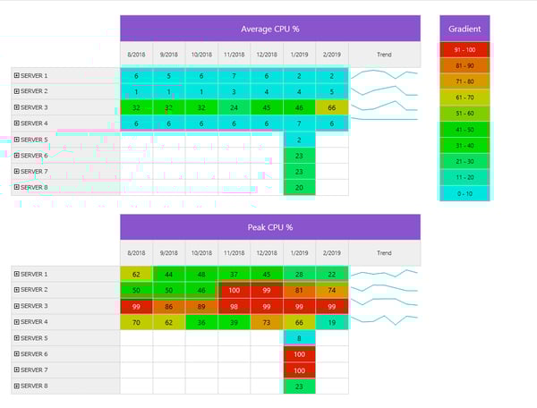 SQL Server capacity planning and predictive performance monitoring ...