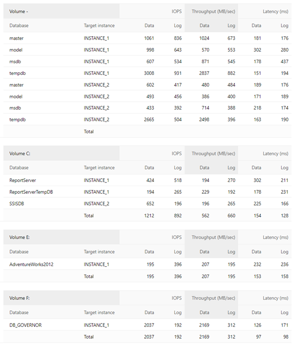 Automated database consolidation storage calculation