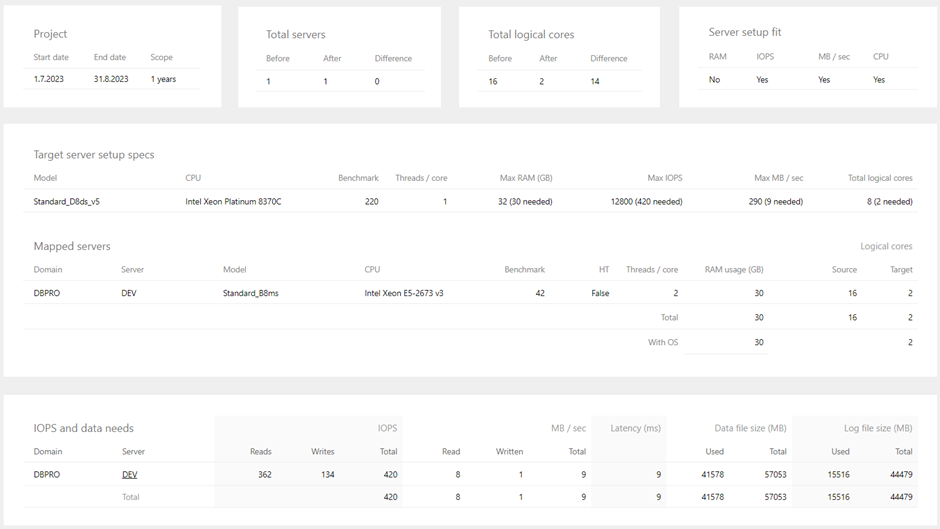 Right-sizing Azure IaaS and PaaS workloads